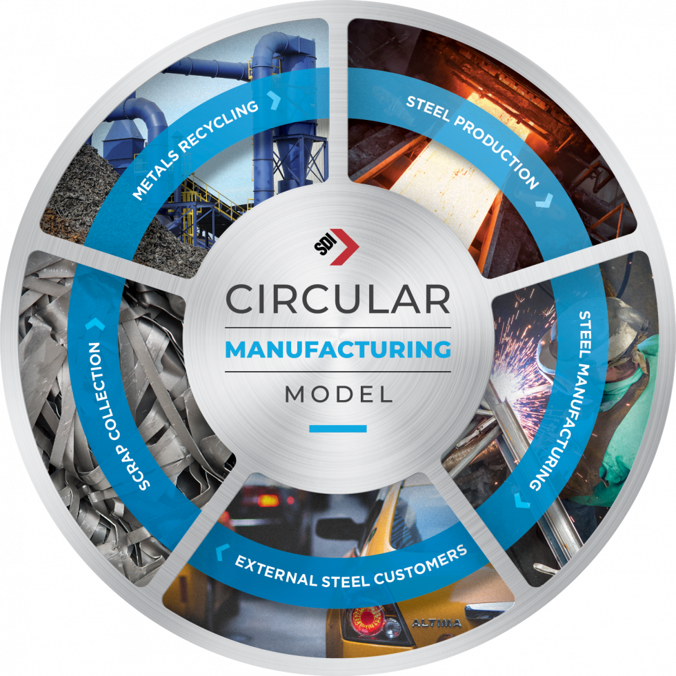 Environment SDI Sinton